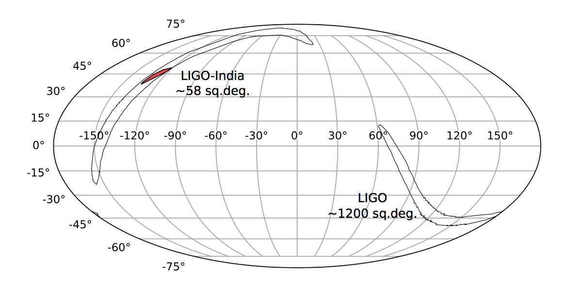 Current localisation error for the event is shown with black contours. Had LIGO-India been operating along with the two other LIGO detectors, the error would have been much less (red patch).