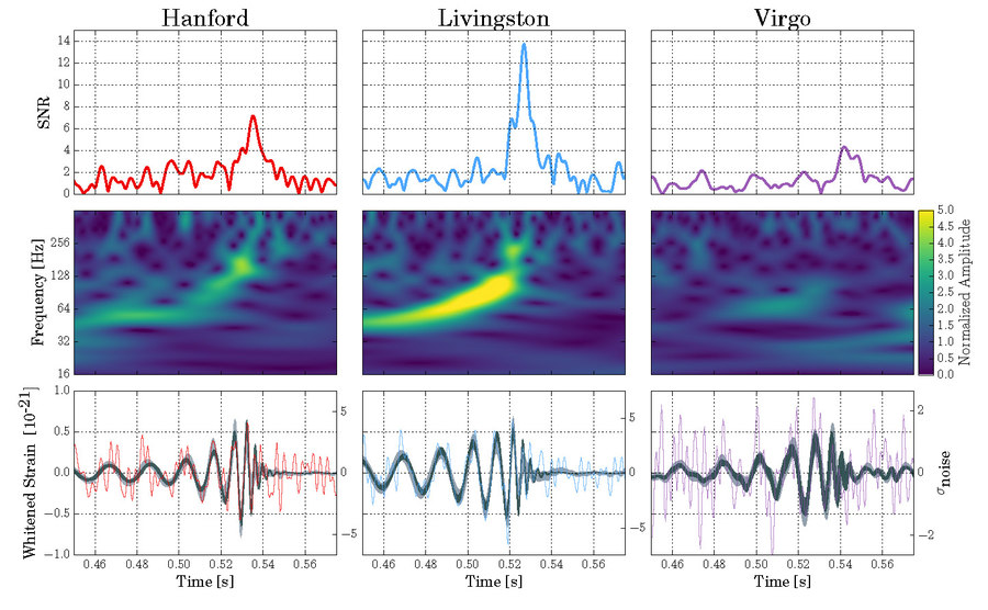 What was detected in the three detectors