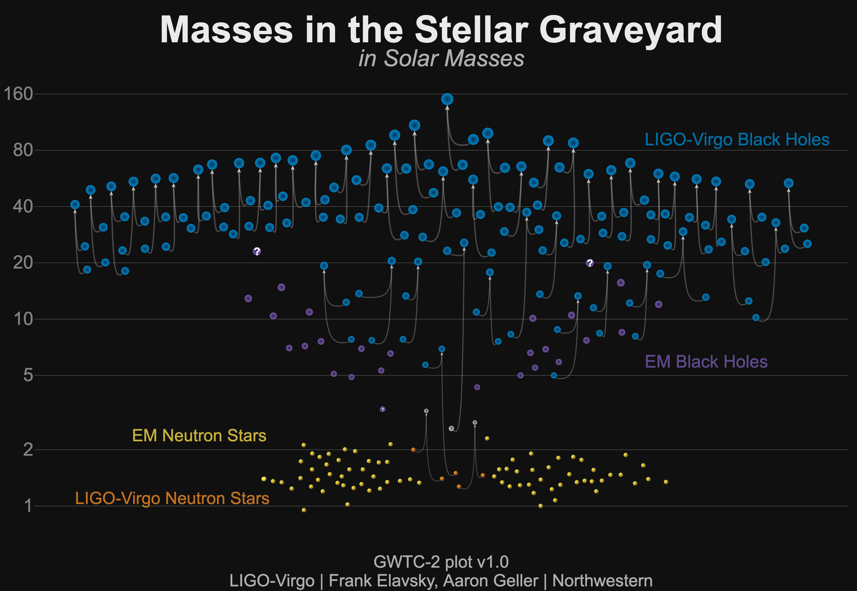 Catalog Black and Neutron stars detected so far
