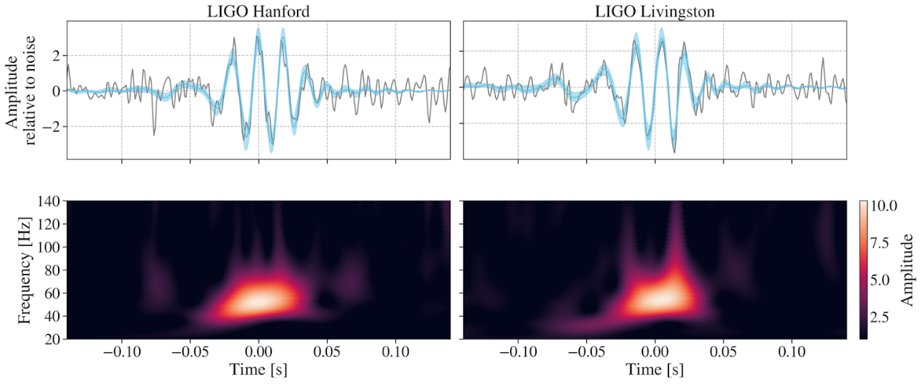 Figure 1: GW231123 signal in data from the LIGO Hanford (left) and Livingston (right) detectors. The top panels show the amplitude of the data over time (grey traces). The shaded blue band shows our estimate of the true signal. The bottom panels are spectrograms, also known as time-frequency maps, which show the signal amplitude over time (horizontal axis) and across frequencies (vertical axis). Brighter colors represent a stronger signal.
